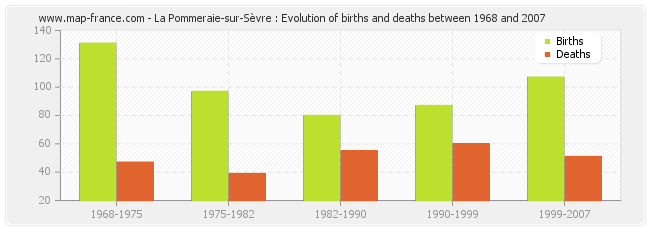 La Pommeraie-sur-Sèvre : Evolution of births and deaths between 1968 and 2007